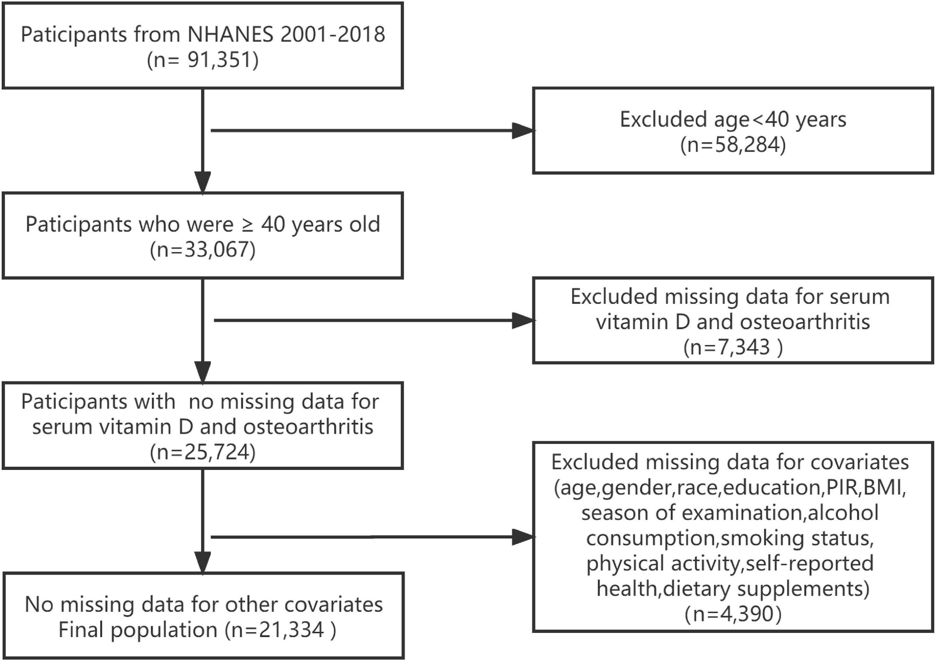 Association between serum 25-hydroxyvitamin D and osteoarthritis: A national population-based analysis of NHANES 2001–2018